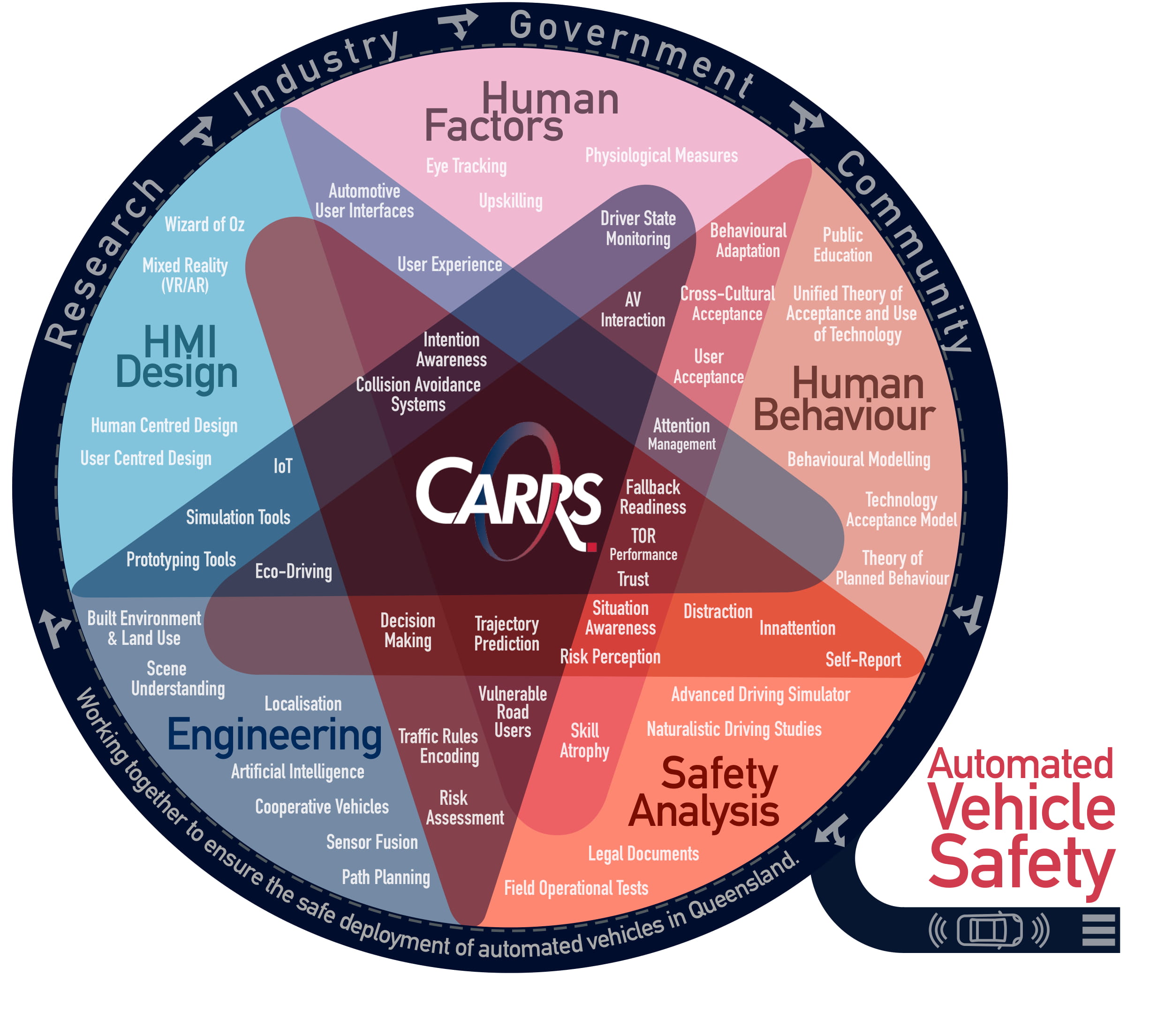 CARRS-Q Automated Vehicle Safety