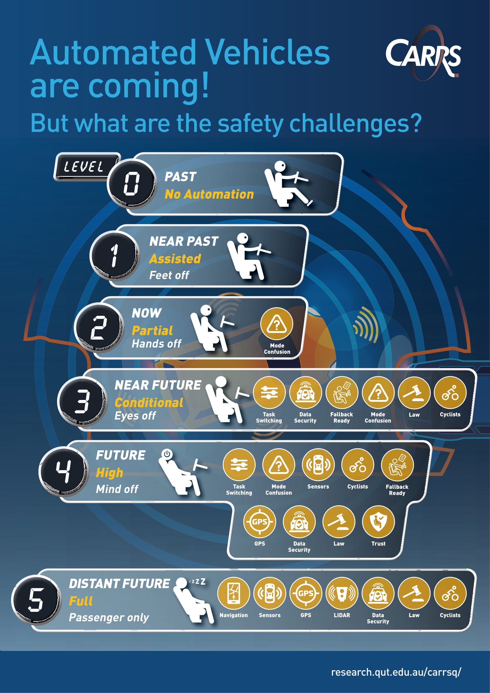 Safety Challenges